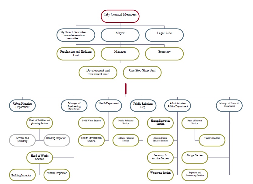 Organizational Structure - Beit Jala Municipality | بلدية بيت جالا